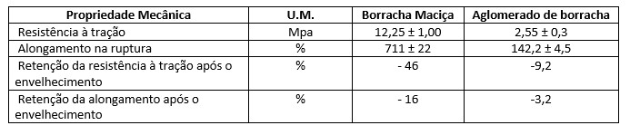 propriedades mecanicas da borracha